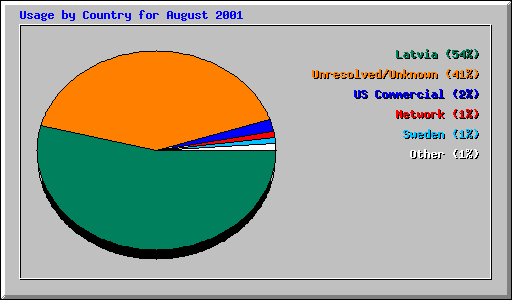 Usage by Country for August 2001