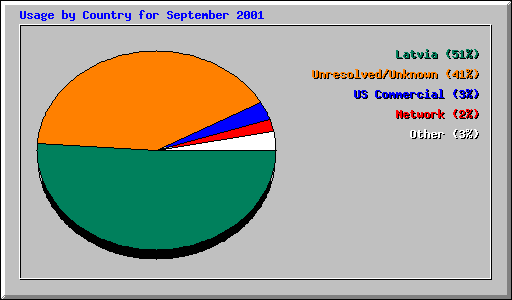 Usage by Country for September 2001