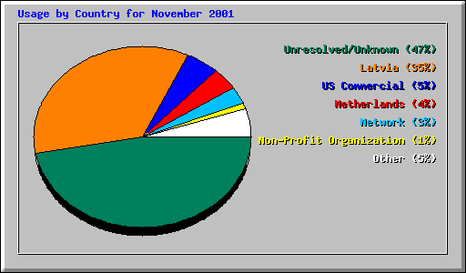 Usage by Country for November 2001