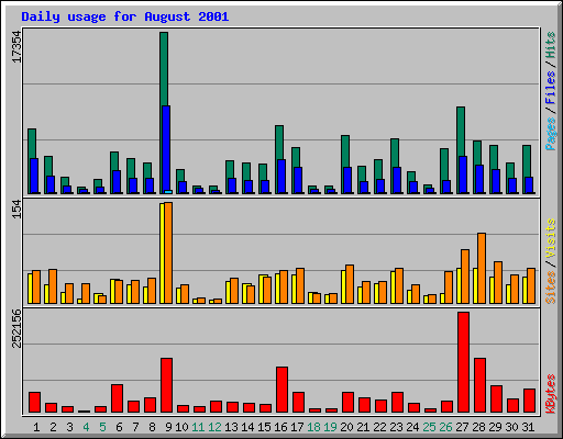 Daily usage for August 2001