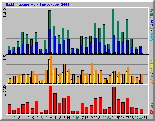 Daily usage for September 2001