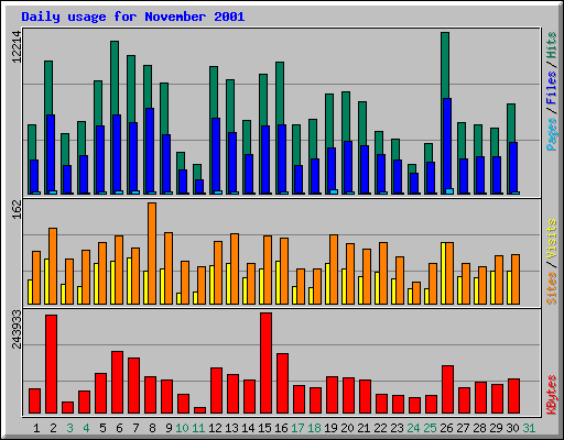 Daily usage for November 2001