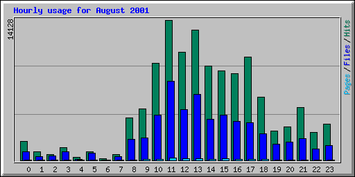 Hourly usage for August 2001