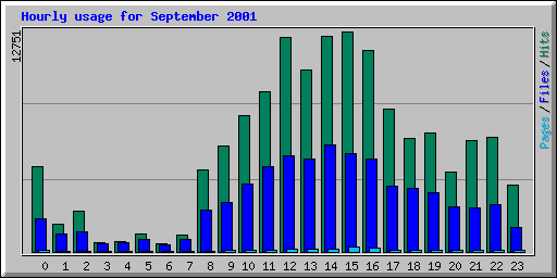 Hourly usage for September 2001