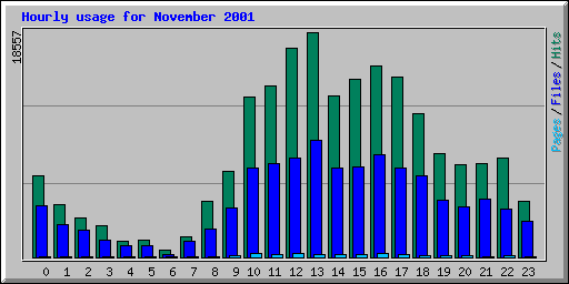 Hourly usage for November 2001